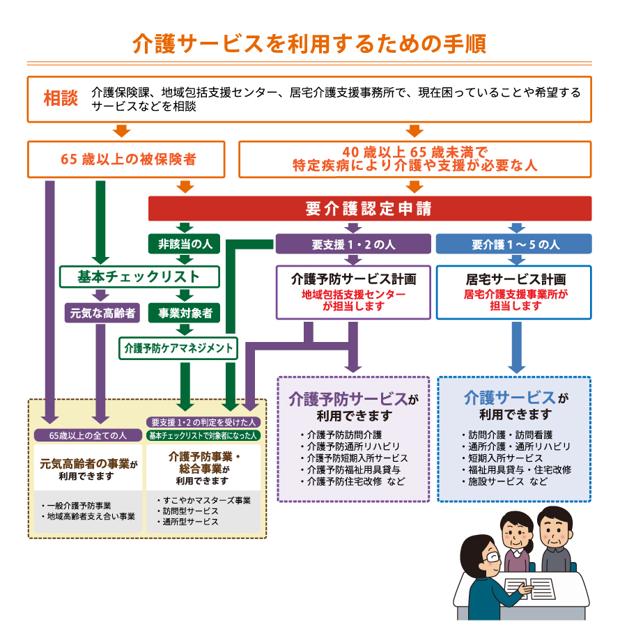 介護サービスを利用するための手順